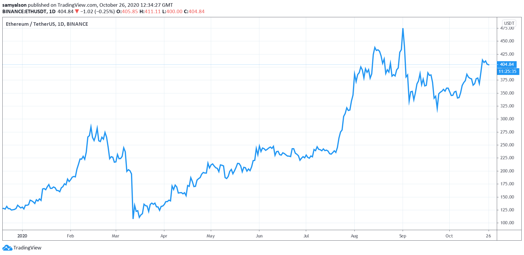 Etherem daily chart