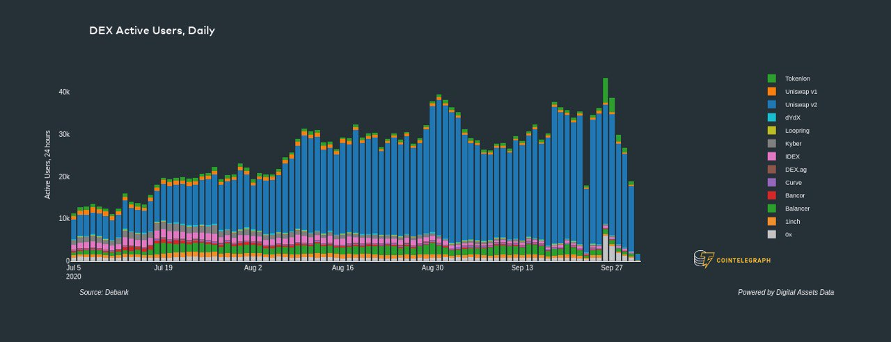 Decentralized exchange active users. Source: Digital Assets Data