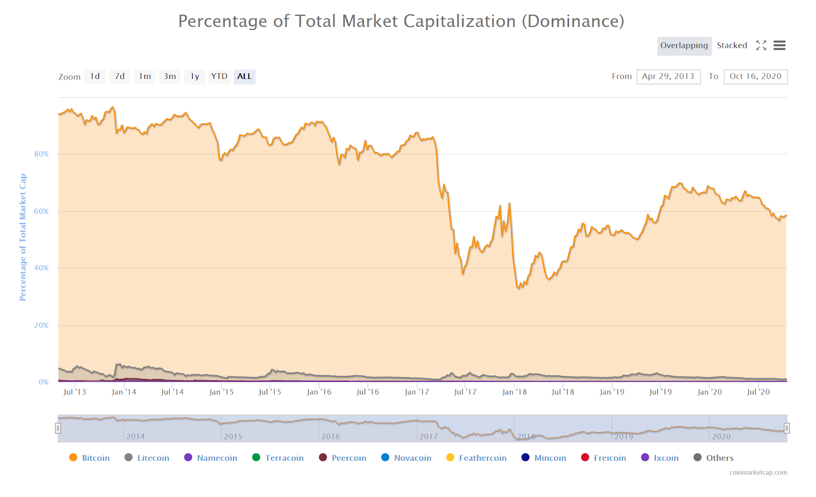 The Bitcoin dominance index