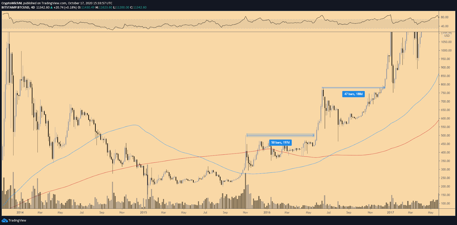 BTC/USD 4-day chart. Source: TradingView