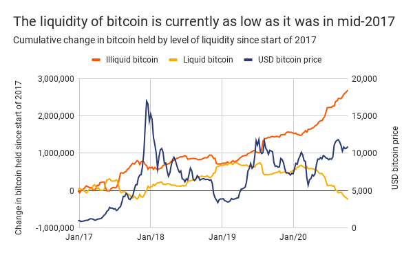 the-liquidity-of-bitcoin-is-currently-as-low-as-it-was-in-mid-2017-3-2