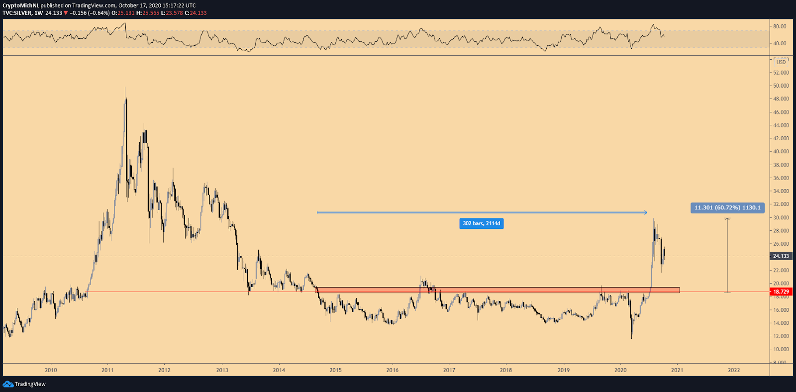 Silver 1-week chart. Source: TradingView