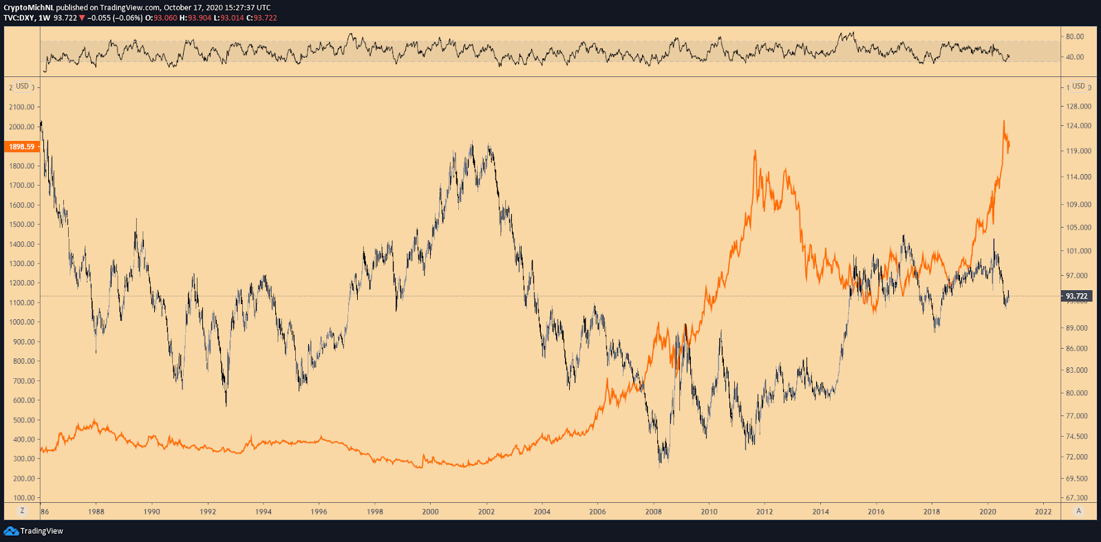 DXY vs. Gold 1-week chart. Source: TradingView