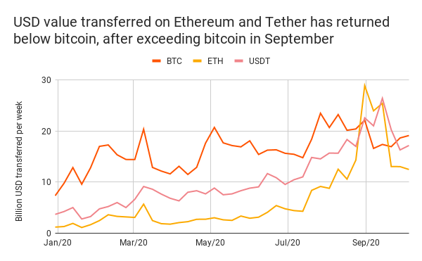 usd-value-transferred-on-ethereum-and-tether-has-returned-below-bitcoin-after-exceeding-bitcoin-in-september-1