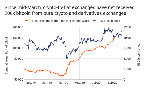 since-mid-march-crypto-to-fiat-exchanges-have-net-received-206k-bitcoin-from-pure-crypto-and-derivatives-exchanges-5