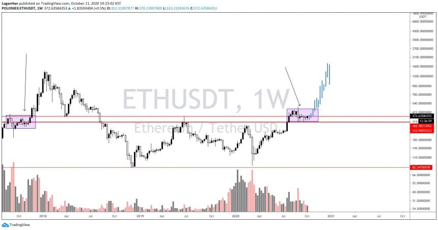 Ethereum, ETHUSD, ETHBTC, cryptocurrency