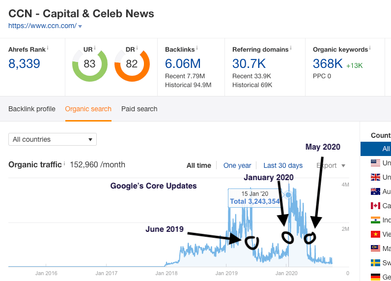 CCN's Traffic from Google over the past years
