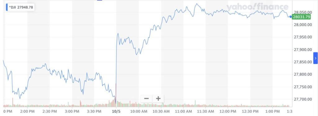 Dow Jones, Stock Market