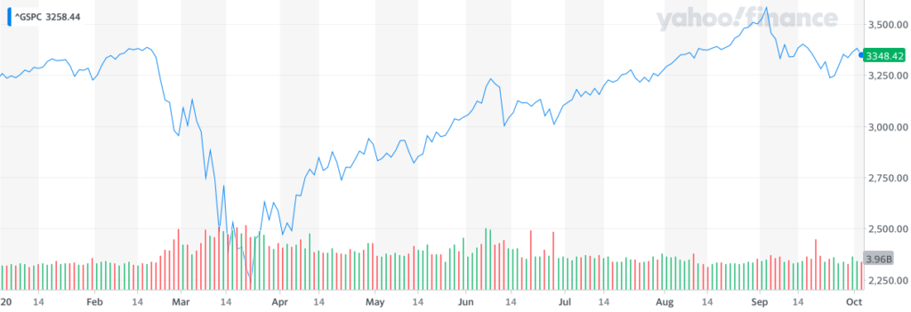 stock market, S&P 500, investing