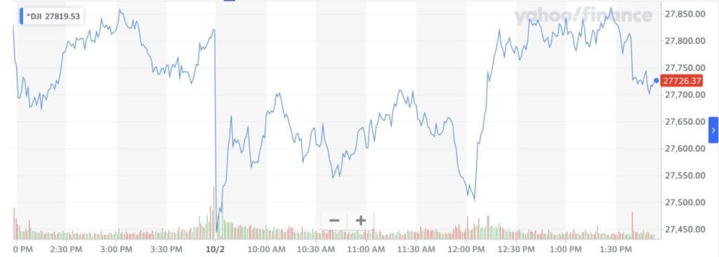 Dow Jones, U.S. stock market