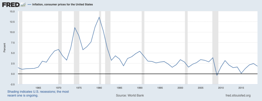 Cash U.S. dollar inflation over time