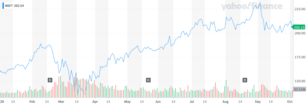 MSFT stock, stock market, Microsoft