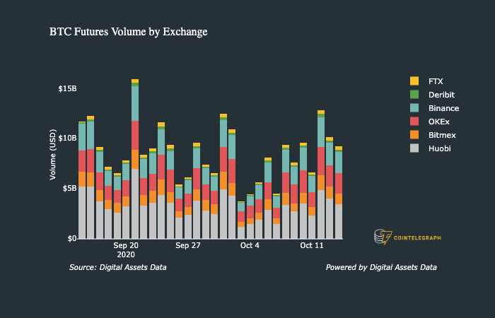 BTC futures volume by exchange