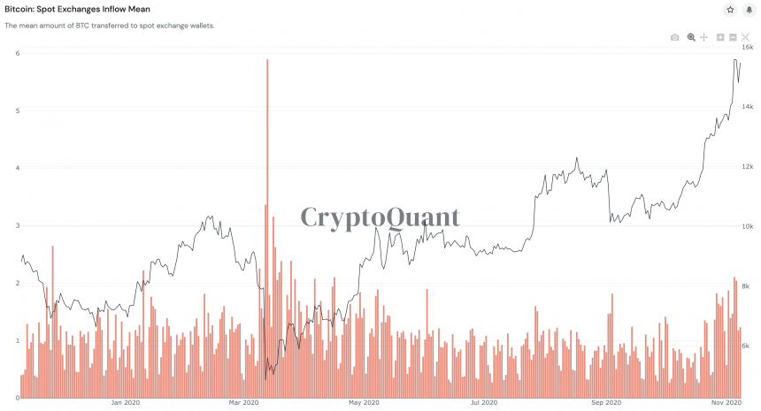 spot exchange inflow mean