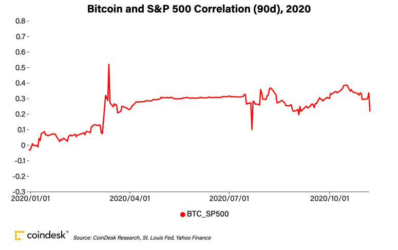 btcspxcorr2020nov9