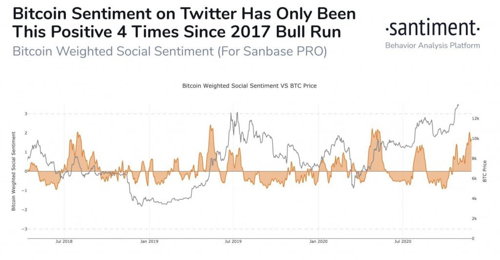 Bitcoin's (BTC) Positive Twitter Commentary is Near a 6-Month High 17