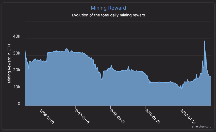 Ethereum mining rewards