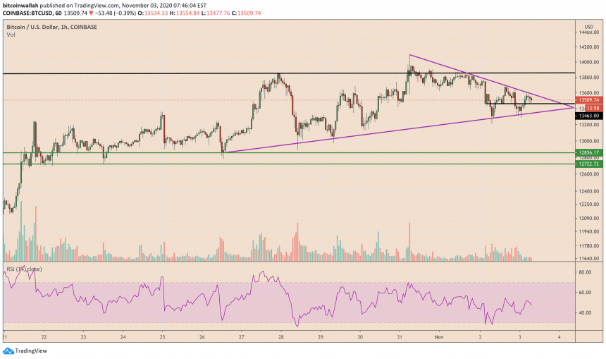 bitcoin, btcusd, xbtusd, cryptocurrency, btcusdt, US election