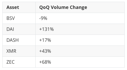 Crypto assets by volume: former CryptoX 20 assets, 2020 Q2 & Q3 