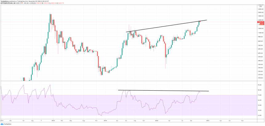 bitcoin bearish RSI divergence