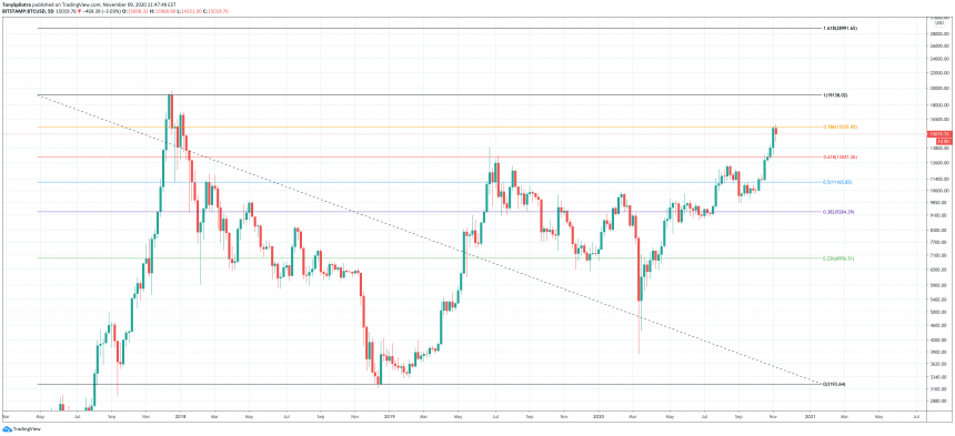 bitcoin fibs