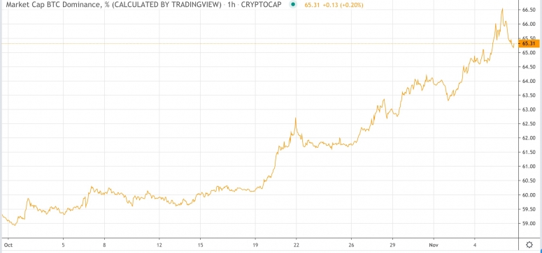 bitcoindomsinceoct