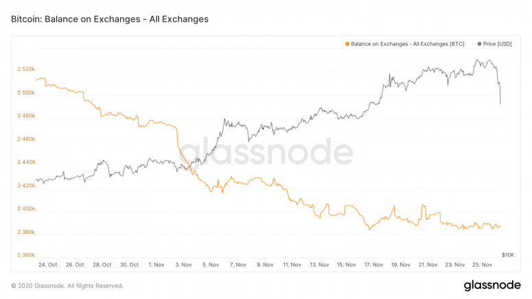 glassnode-studio_bitcoin-balance-on-exchanges-all-exchanges-3-2