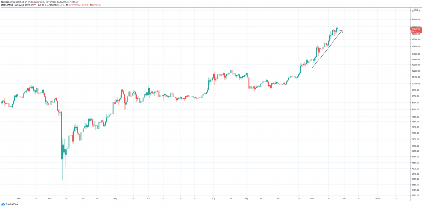 bitcoin btcusd btc