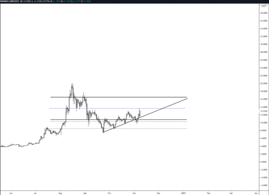 Chainlink