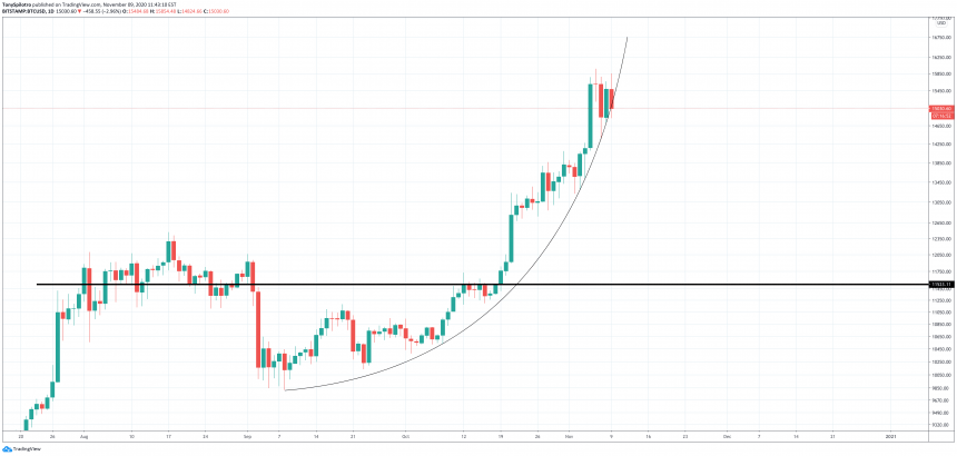 bitcoin parabolic curve