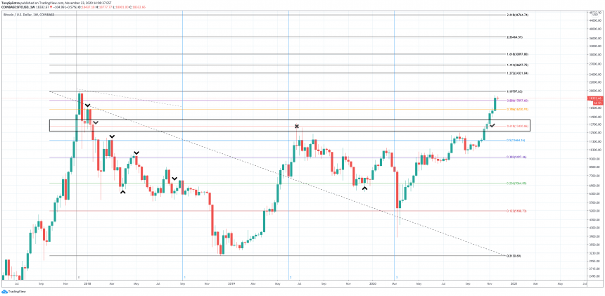 bitcoin fibonacci day