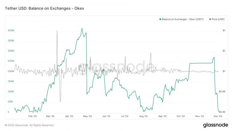 glassnode-studio_tether-usd-balance-on-exchanges-okex