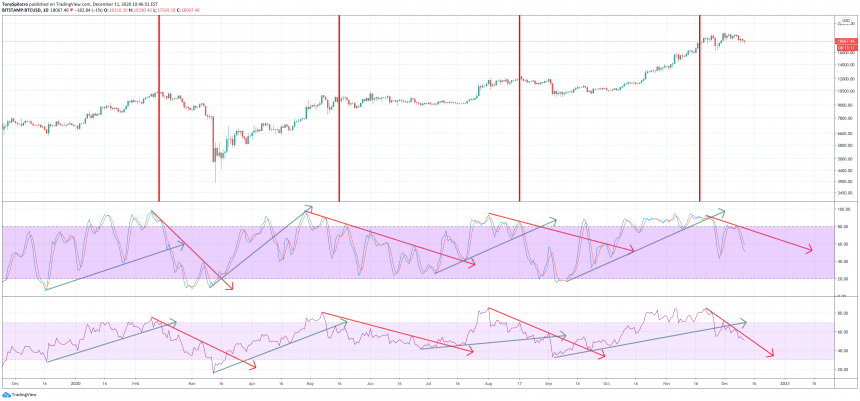 bitcoin rsi stoch