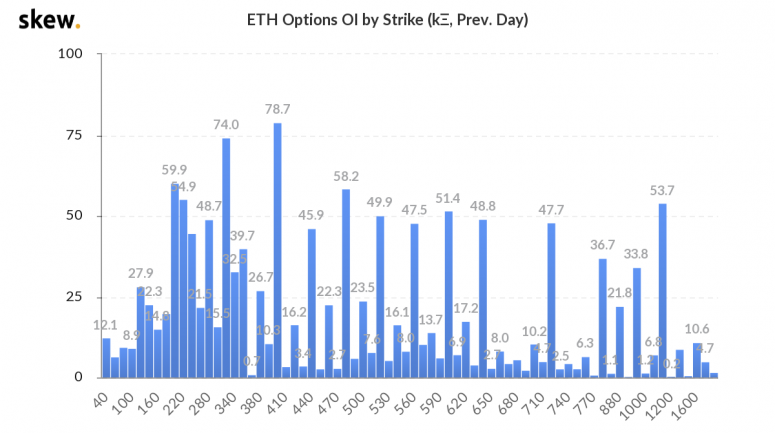 skew_eth_options_oi_by_strike_k_prev_day