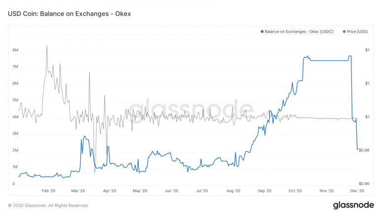 glassnode-studio_usd-coin-balance-on-exchanges-okex