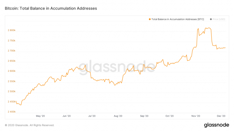 glassnode-studio_bitcoin-total-balance-in-accumulation-addresses