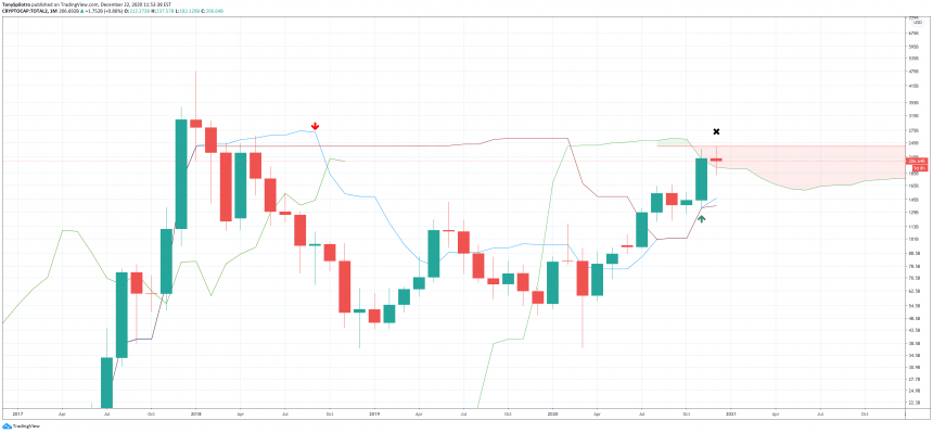 total 2 altcoin crypto market cap alt season cloud