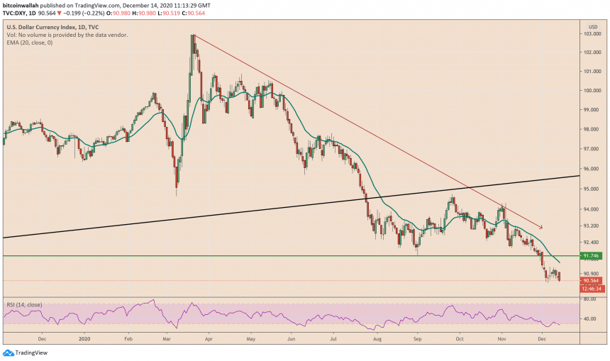 US Dollar Index, DXY, US Dollar