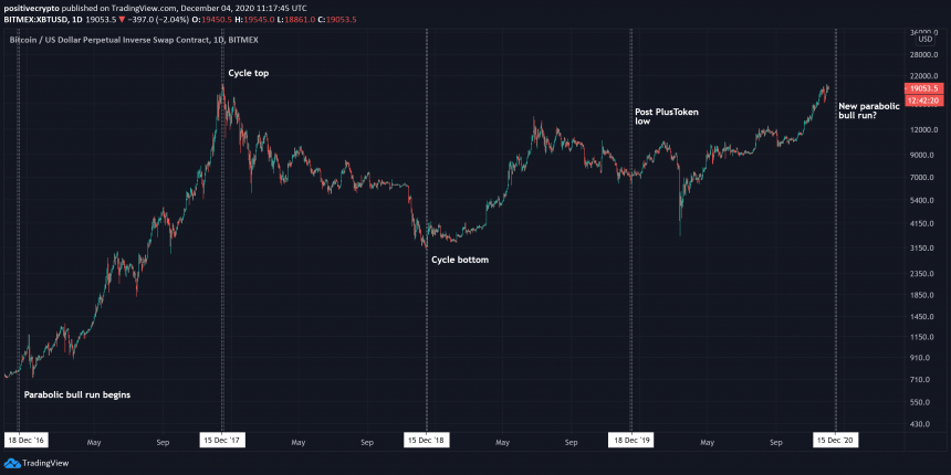 bitcoin crypto market cycle 
