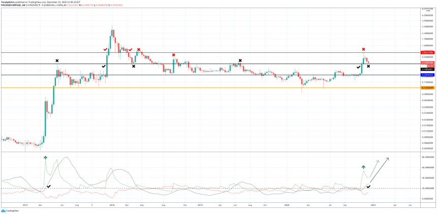 ripple xrp spark flare token