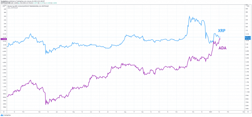 xrp usd cardano ada