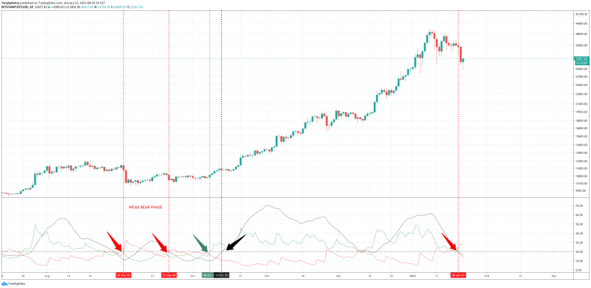 bitcoin bear trend daily adx