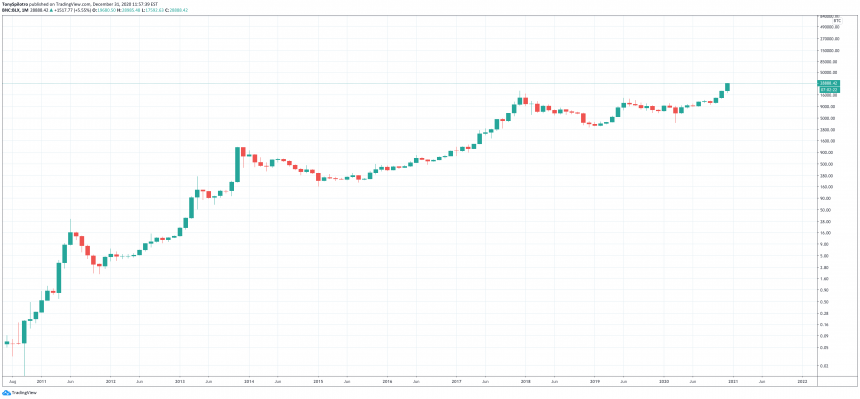 bitcoin history 2020