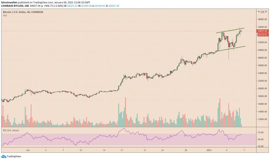 Bitcoin, cryptocurrency, BTCUSD, BTCUSDT