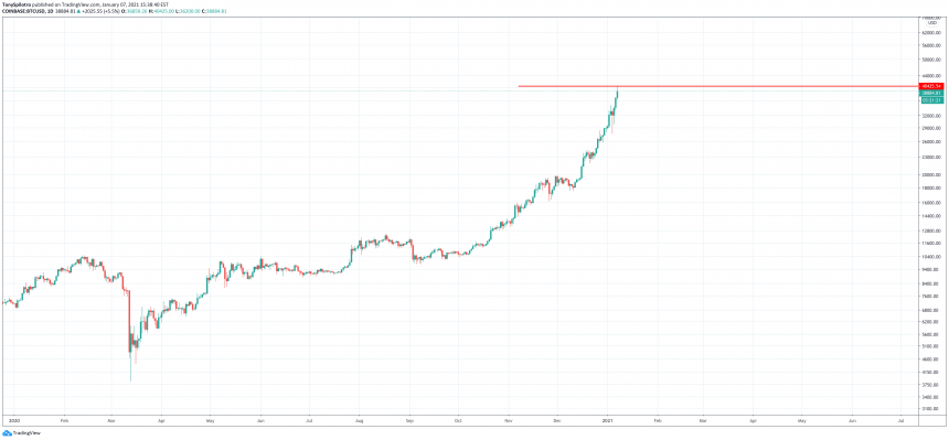 bitcoin 40k coinbase twitter