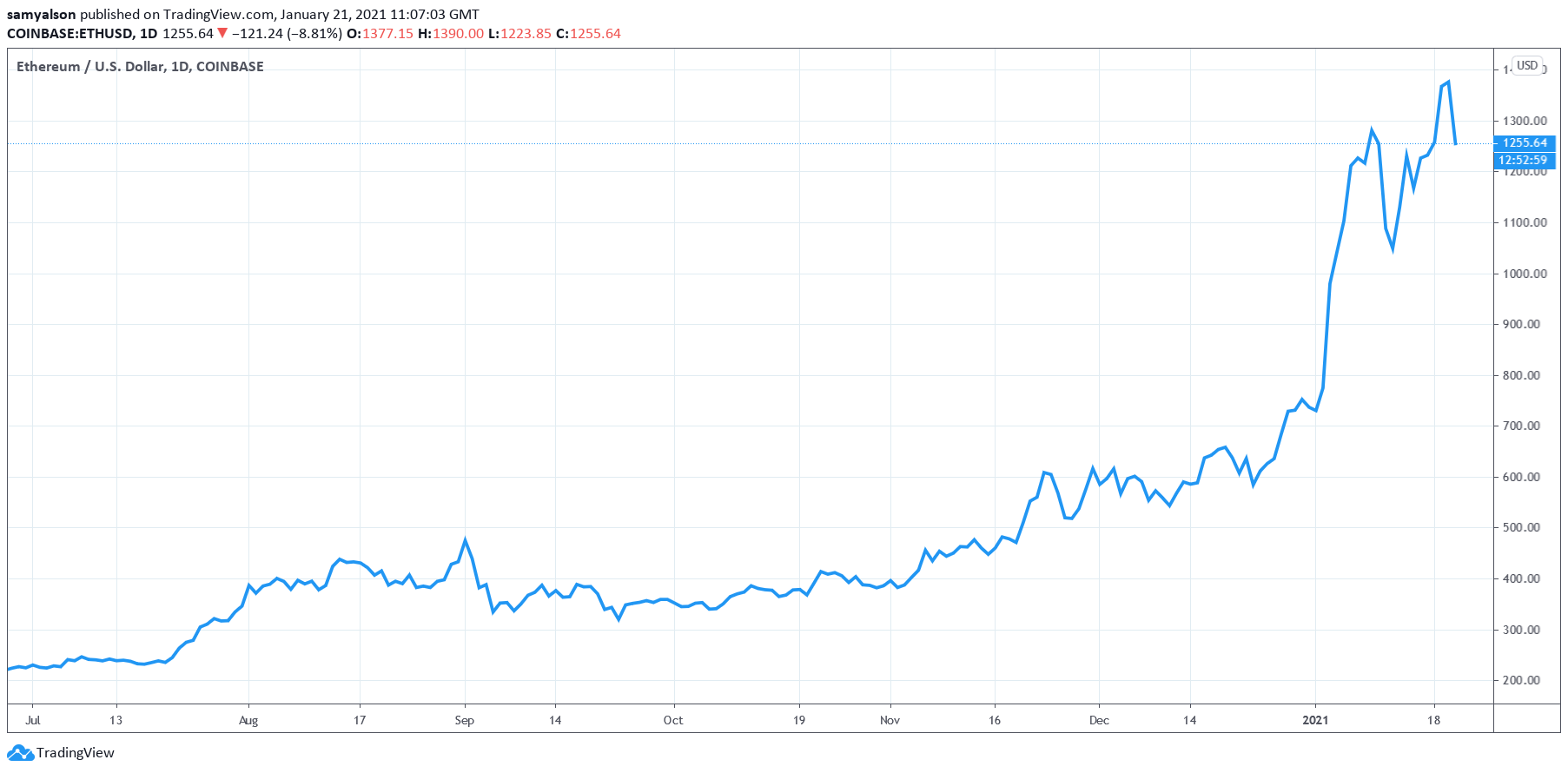 Ethereum daily chart