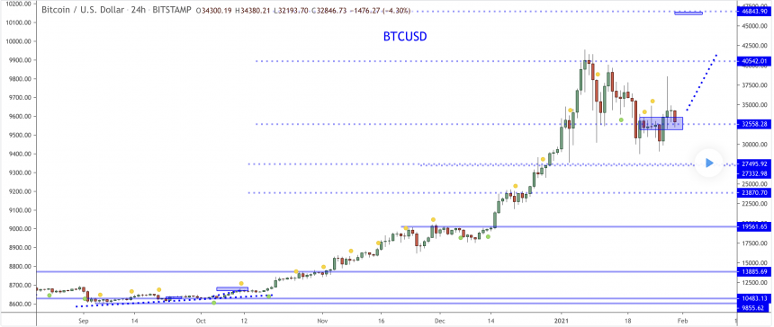 Bitcoin, cryptocurrency, BTCUSD, BTCUSDT