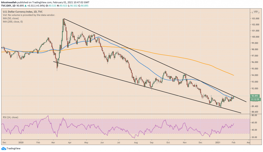 US Dollar, US Dollar Index, DXY