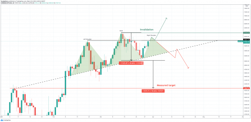 bitcoin daily head and shoulders