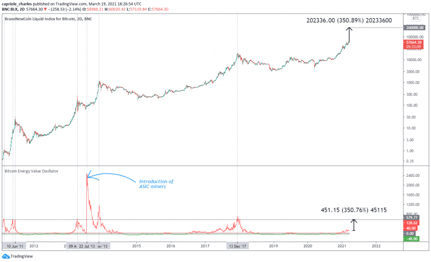 bitcoin energy value